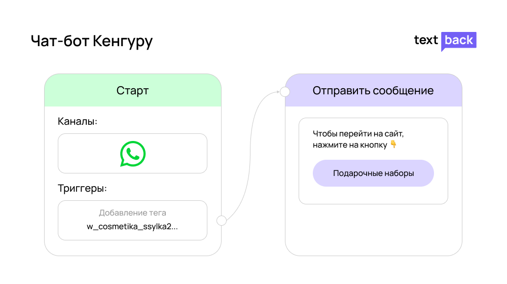 Сценарий чат-бота TextBack: автоматическая отправка сообщения