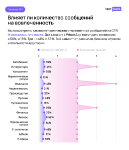 График от TextBack о влиянии количества сообщений на CTR и вовлечённость в мессенджерах