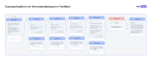 Сценарий чат-бота квалификации от TextBack с блоками сообщений и действиями на визуальной схеме