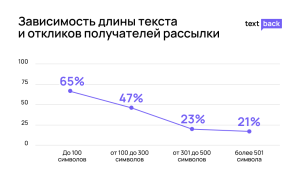  График зависимости отклика на рассылку от длины текста в символах