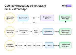 Сценарии автоматических рассылок в Фоксфорде с использованием email и WhatsApp для напоминаний, брошенной корзины и интереса к продукту