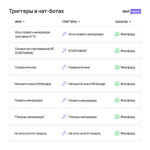 Интерфейс настройки чат-ботов TextBack: список триггеров и каналов, включая WhatsApp.