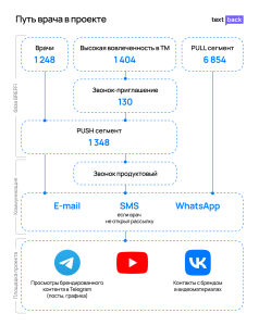 Схема коммуникации врачей в проекте BREFFI с использованием WhatsApp и других каналов