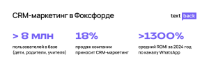 CRM-маркетинг в Фоксфорде: база 8 млн пользователей, 18% продаж и ROMI WhatsApp-рассылок более 1300% в 2024 году.