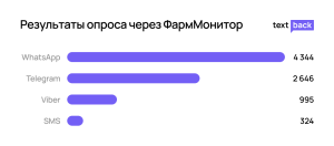 График из опроса ФармМонитор: WhatsApp — лидирующий канал удалённой коммуникации среди врачей
