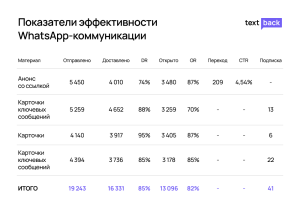 Показатели эффективности WhatsApp-коммуникации 