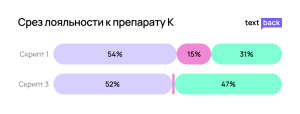 Срез лояльности к препарату К 