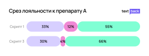 Срез лояльности к препарату А