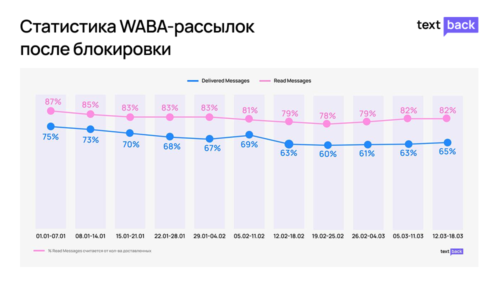 Статистика WABA-рассылок после блокировки